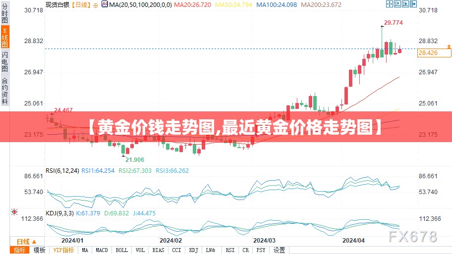 【黄金价钱走势图,最近黄金价格走势图】