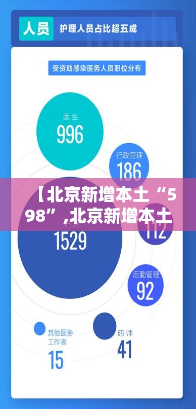 【北京新增本土“598”,北京新增本土感染者170例】