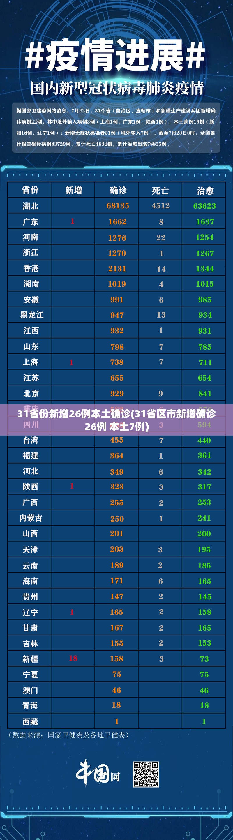 31省份新增26例本土确诊(31省区市新增确诊26例 本土7例) 31省份新增26例本土确诊(31省区市新增确诊26例 本土7例)