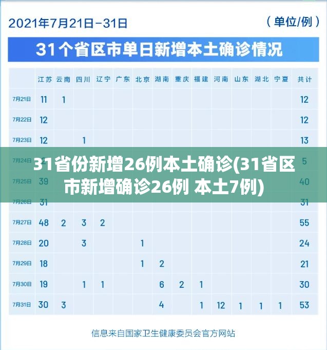 31省份新增26例本土确诊(31省区市新增确诊26例 本土7例) 31省份新增26例本土确诊(31省区市新增确诊26例 本土7例)