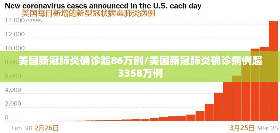 美国新冠肺炎确诊超86万例/美国新冠肺炎确诊病例超3358万例 美国新冠肺炎确诊超86万例/美国新冠肺炎确诊病例超3358万例