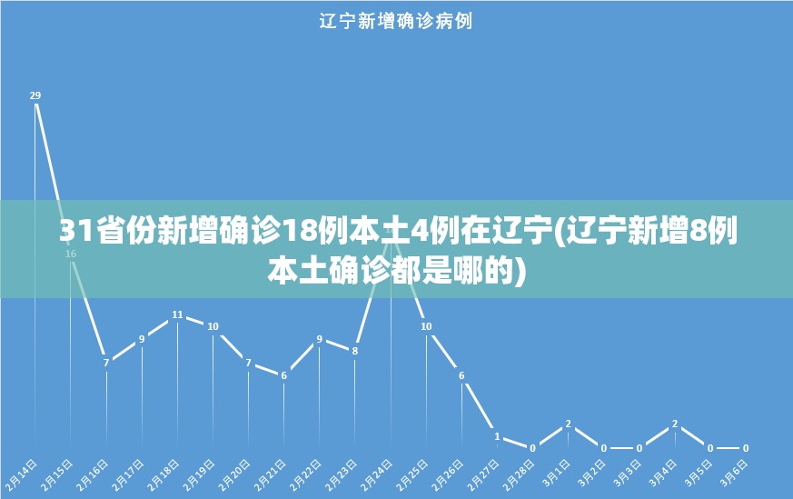 31省份新增确诊18例本土4例在辽宁(辽宁新增8例本土确诊都是哪的)