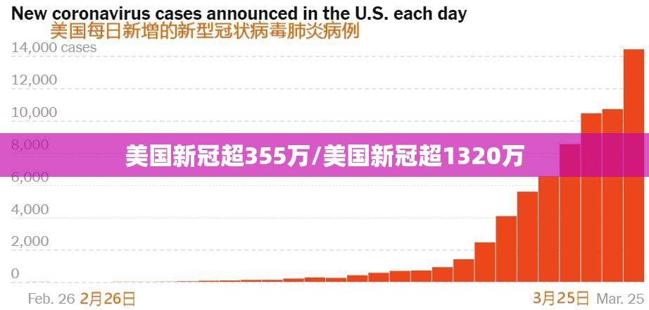 美国新冠超355万/美国新冠超1320万 美国新冠超355万/美国新冠超1320万