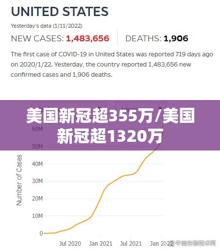 美国新冠超355万/美国新冠超1320万 美国新冠超355万/美国新冠超1320万