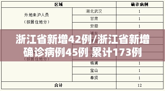 浙江省新增42例/浙江省新增确诊病例45例 累计173例 浙江省新增42例/浙江省新增确诊病例45例 累计173例