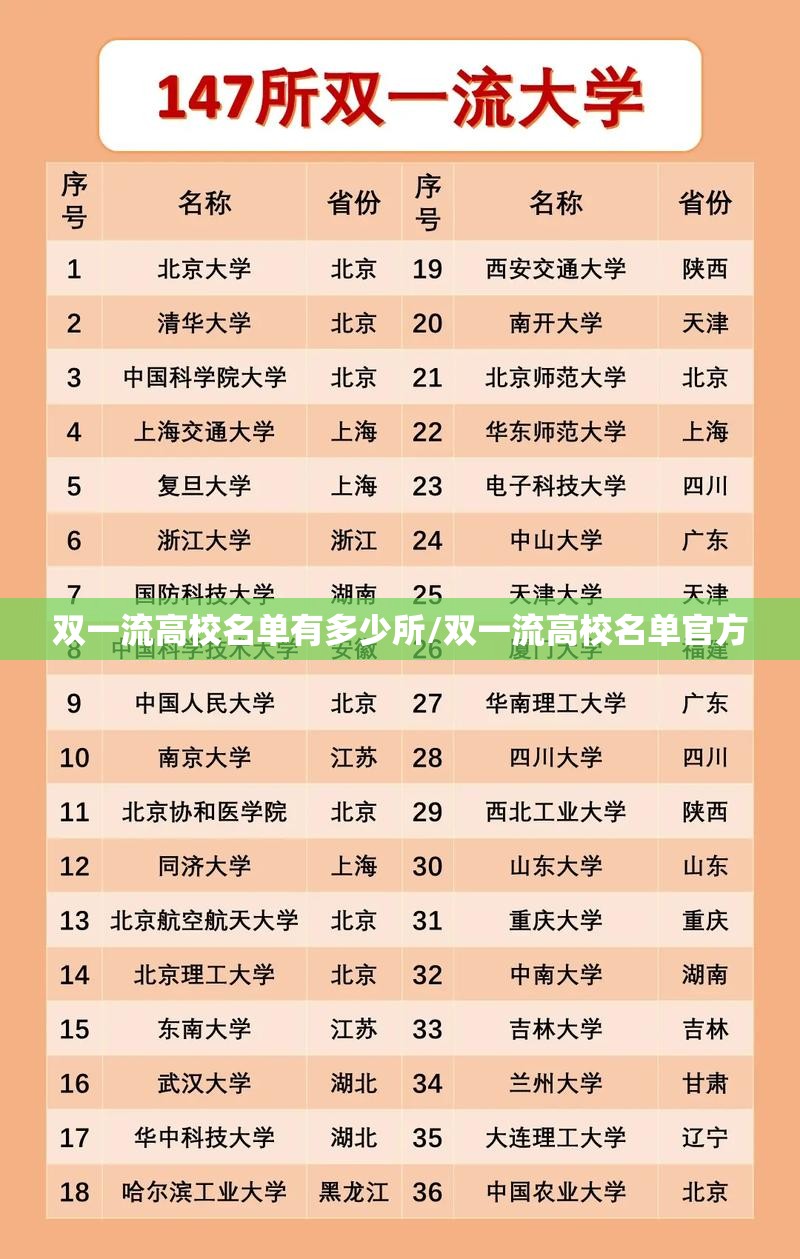 双一流高校名单有多少所/双一流高校名单官方
