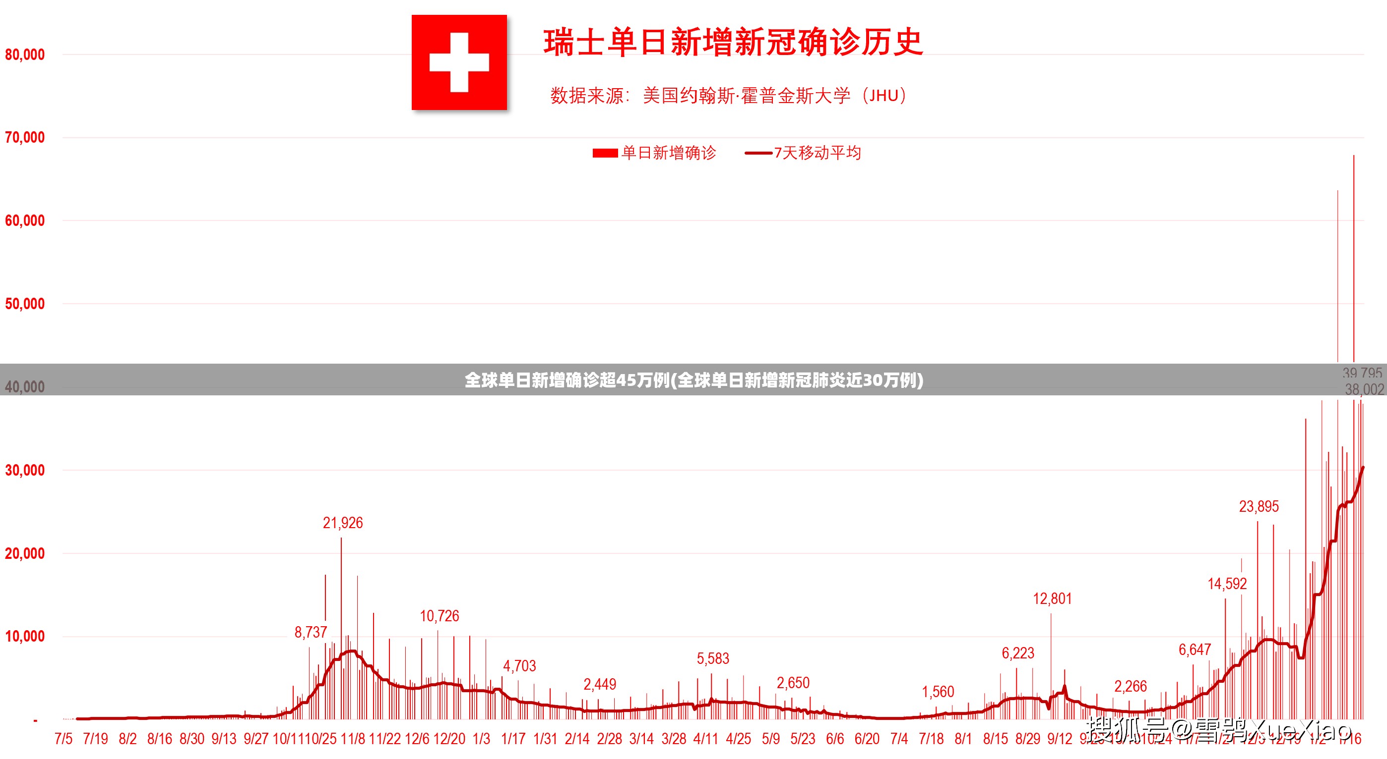 全球单日新增确诊超45万例(全球单日新增新冠肺炎近30万例) 全球单日新增确诊超45万例(全球单日新增新冠肺炎近30万例)