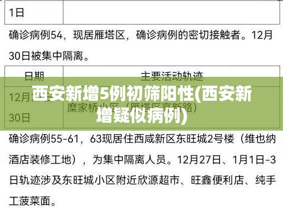 西安新增5例初筛阳性(西安新增疑似病例)