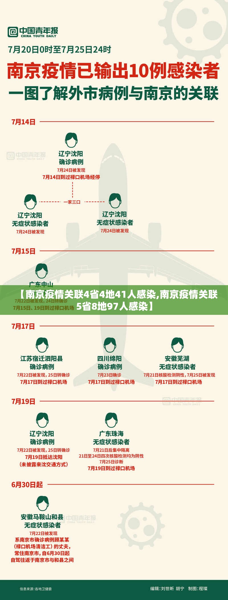 【南京疫情关联4省4地41人感染,南京疫情关联5省8地97人感染】 【南京疫情关联4省4地41人感染,南京疫情关联5省8地97人感染】