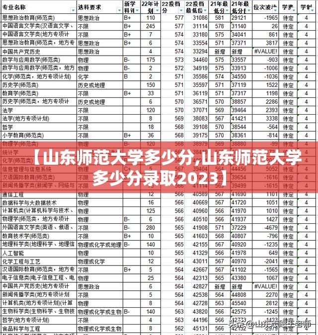 【山东师范大学多少分,山东师范大学多少分录取2023】 【山东师范大学多少分,山东师范大学多少分录取2023】