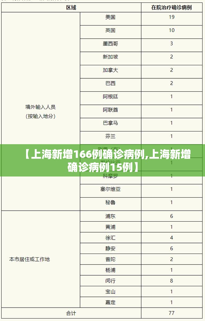 【上海新增166例确诊病例,上海新增确诊病例15例】