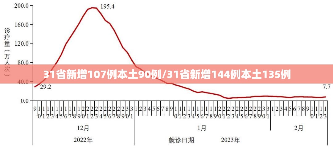 31省新增107例本土90例/31省新增144例本土135例