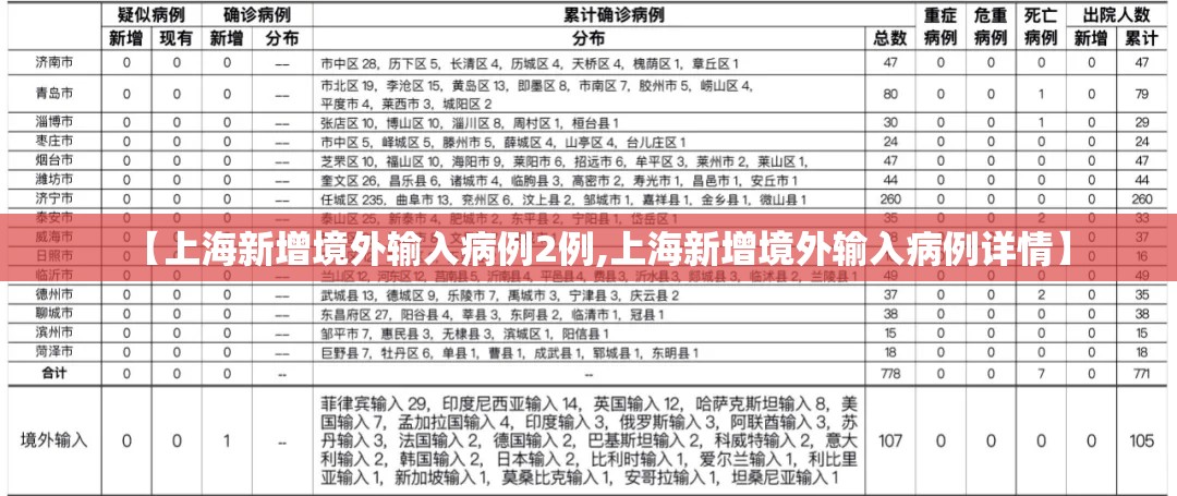 【上海新增境外输入病例2例,上海新增境外输入病例详情】 【上海新增境外输入病例2例,上海新增境外输入病例详情】