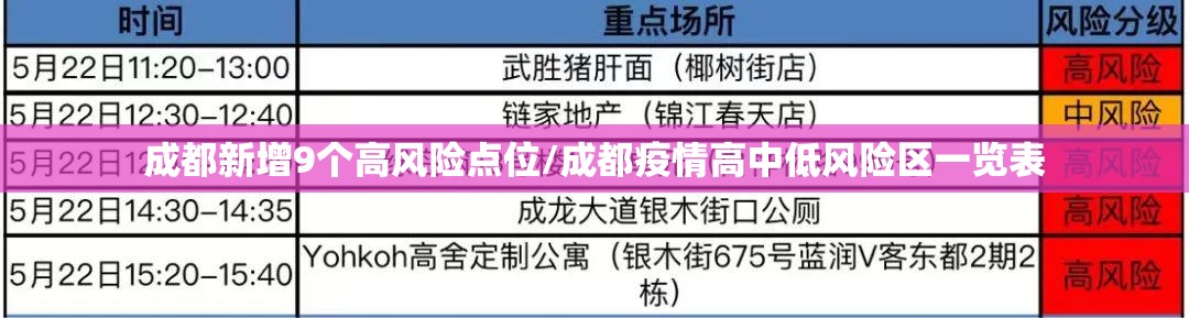 成都新增9个高风险点位/成都疫情高中低风险区一览表 成都新增9个高风险点位/成都疫情高中低风险区一览表