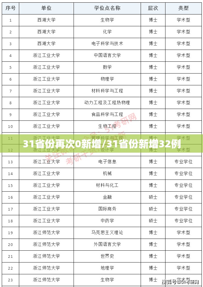 31省份再次0新增/31省份新增32例 31省份再次0新增/31省份新增32例