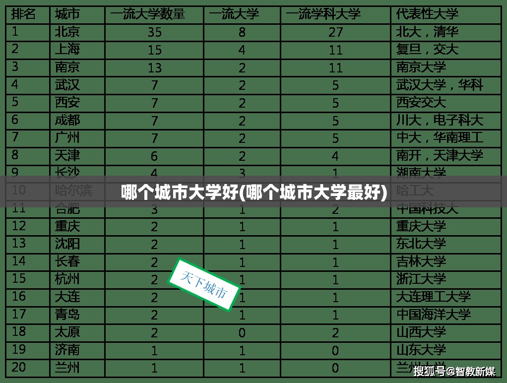 哪个城市大学好(哪个城市大学最好) 哪个城市大学好(哪个城市大学最好)