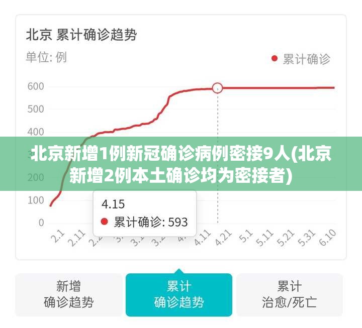 北京新增1例新冠确诊病例密接9人(北京新增2例本土确诊均为密接者) 北京新增1例新冠确诊病例密接9人(北京新增2例本土确诊均为密接者)