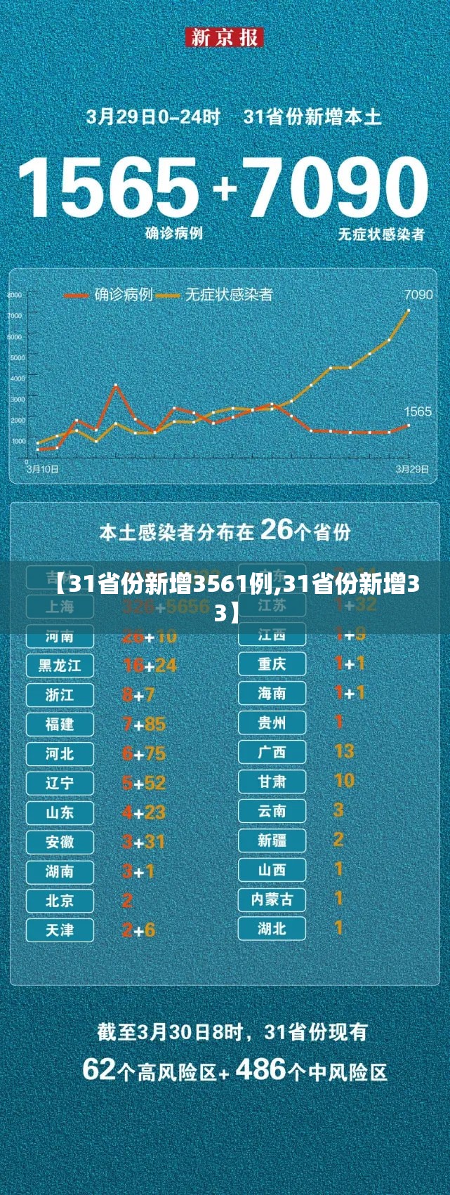 【31省份新增3561例,31省份新增33】