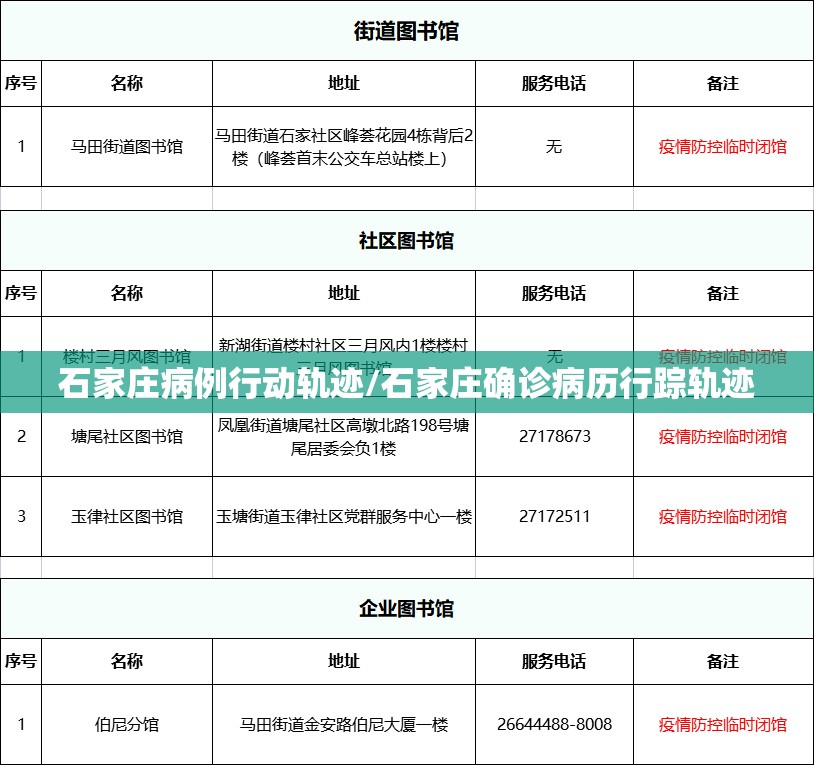 石家庄病例行动轨迹/石家庄确诊病历行踪轨迹 石家庄病例行动轨迹/石家庄确诊病历行踪轨迹
