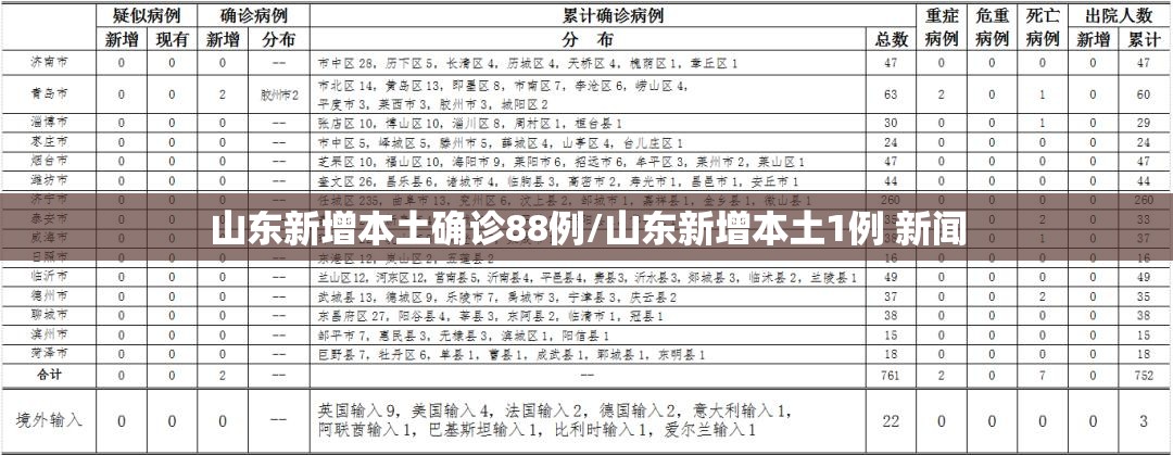 山东新增本土确诊88例/山东新增本土1例 新闻