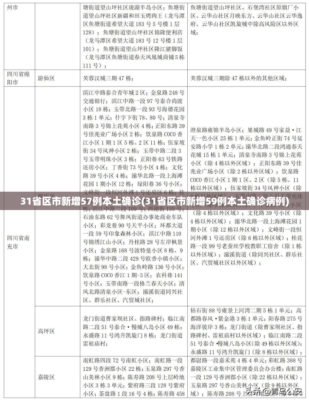 31省区市新增57例本土确诊(31省区市新增59例本土确诊病例) 31省区市新增57例本土确诊(31省区市新增59例本土确诊病例)