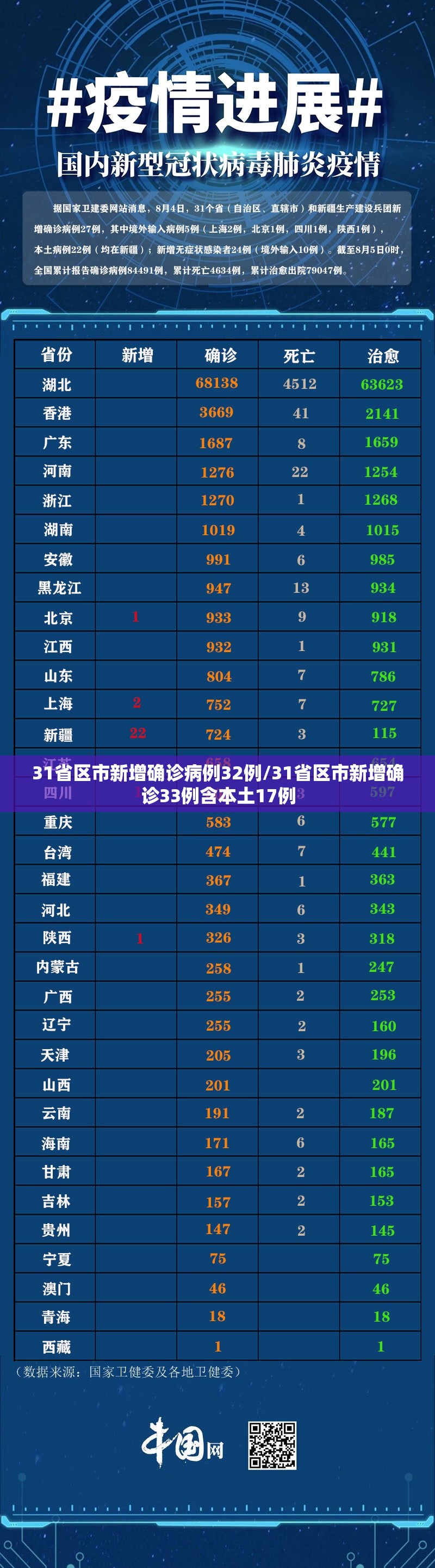 31省区市新增确诊病例32例/31省区市新增确诊33例含本土17例 31省区市新增确诊病例32例/31省区市新增确诊33例含本土17例