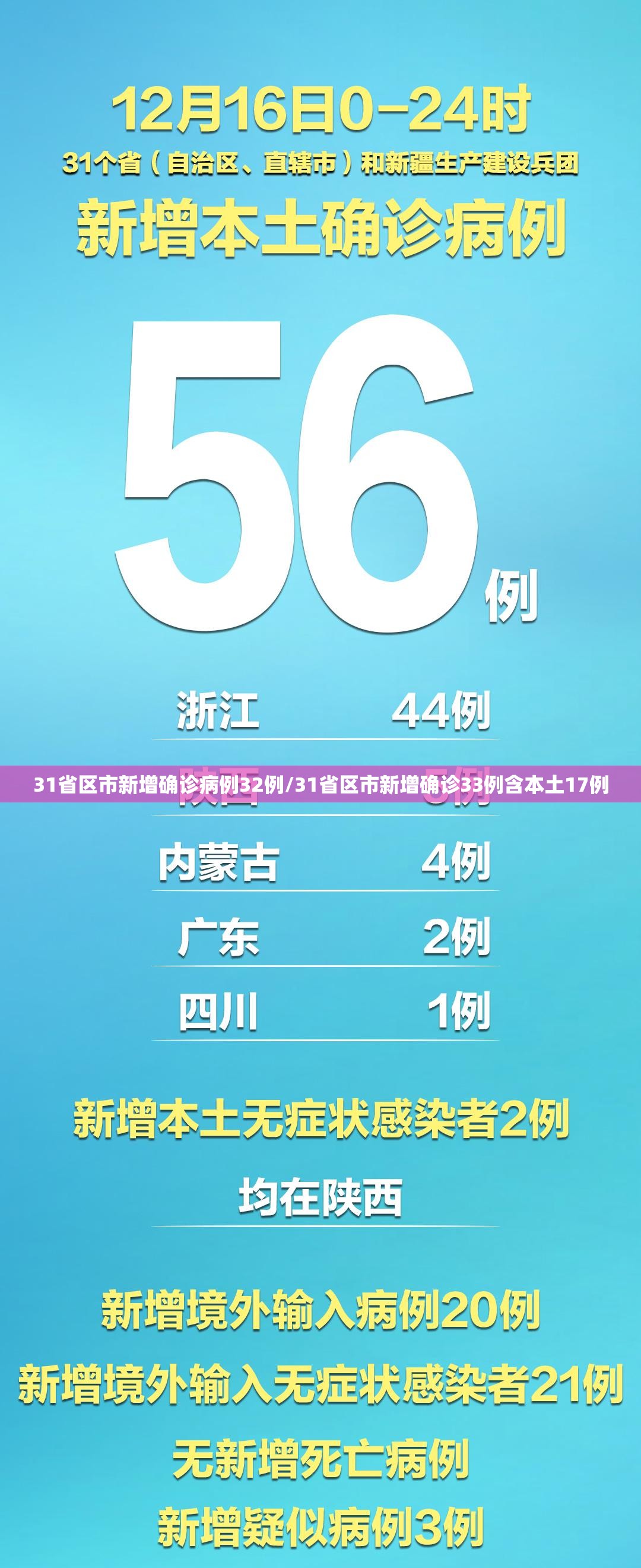 31省区市新增确诊病例32例/31省区市新增确诊33例含本土17例 31省区市新增确诊病例32例/31省区市新增确诊33例含本土17例