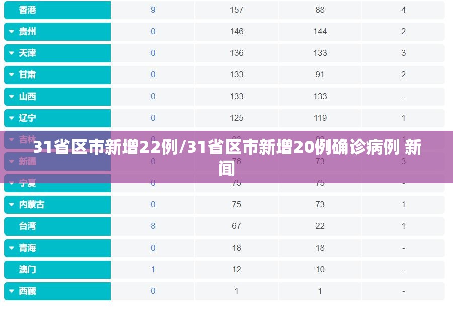 31省区市新增22例/31省区市新增20例确诊病例 新闻 31省区市新增22例/31省区市新增20例确诊病例 新闻