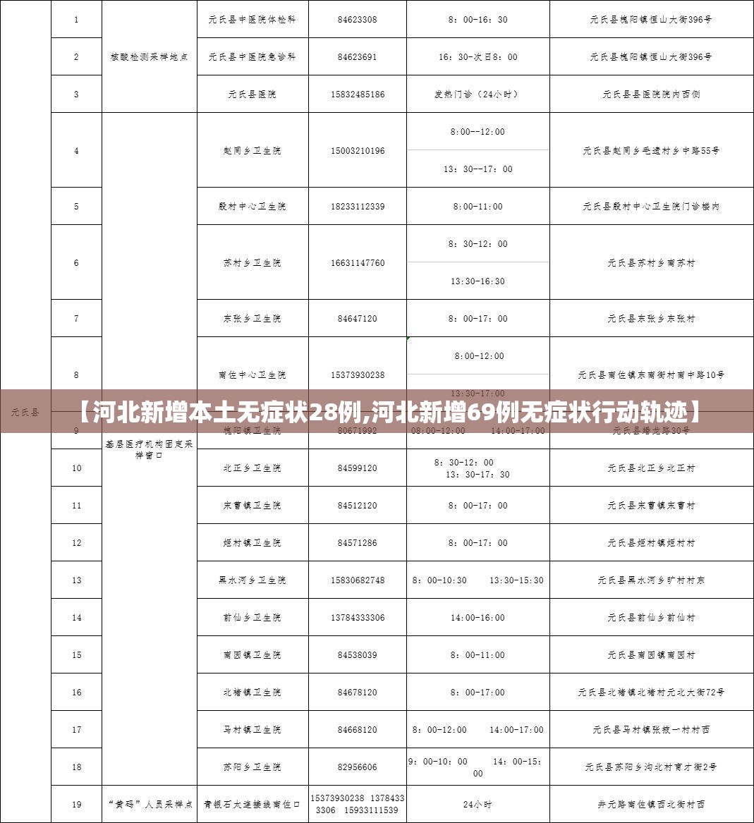 【河北新增本土无症状28例,河北新增69例无症状行动轨迹】 【河北新增本土无症状28例,河北新增69例无症状行动轨迹】