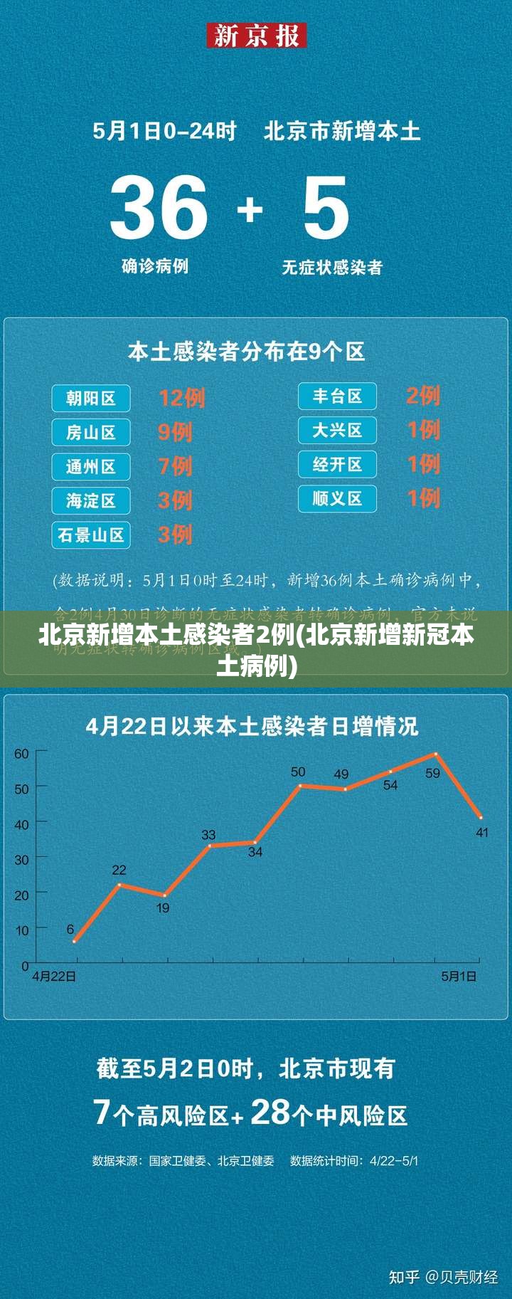 北京新增本土感染者2例(北京新增新冠本土病例) 北京新增本土感染者2例(北京新增新冠本土病例)