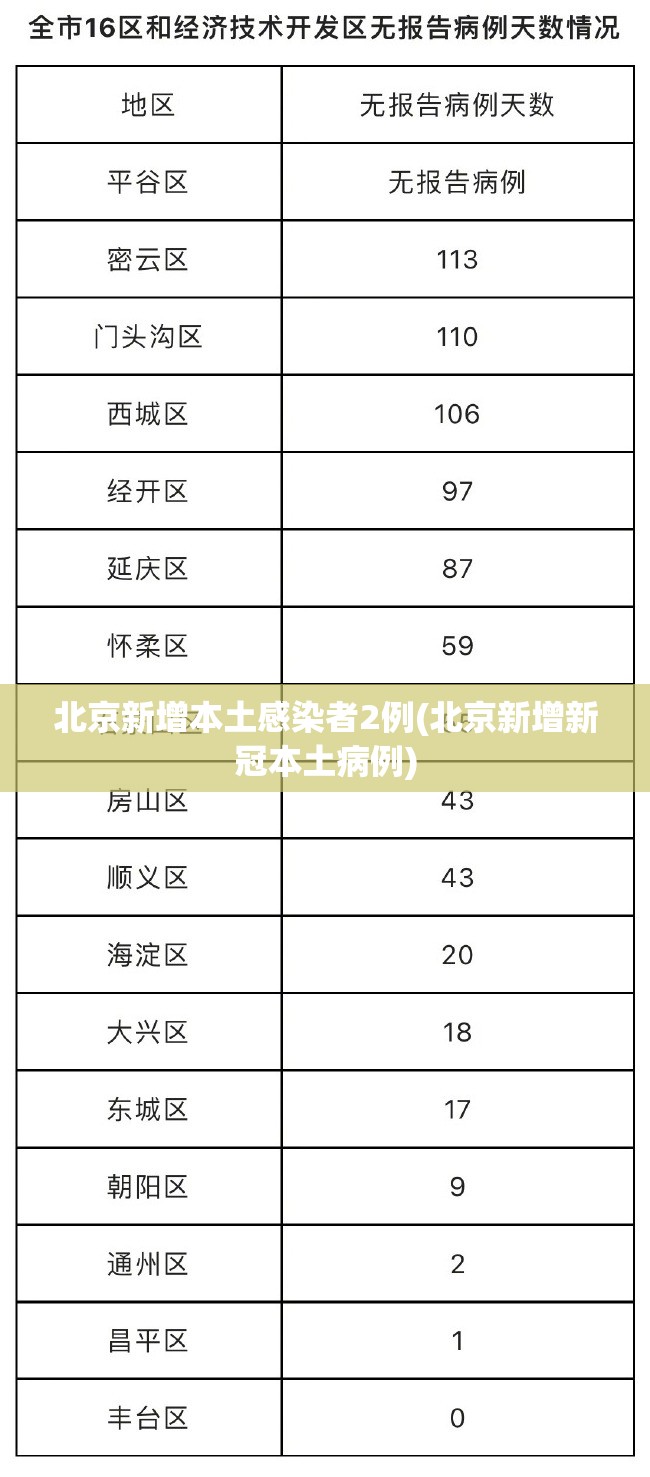 北京新增本土感染者2例(北京新增新冠本土病例) 北京新增本土感染者2例(北京新增新冠本土病例)