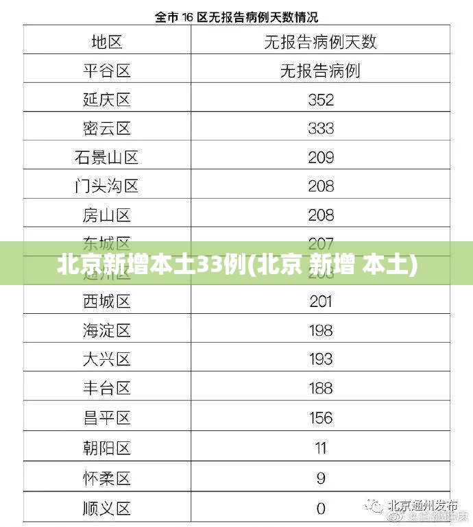 北京新增本土33例(北京 新增 本土) 北京新增本土33例(北京 新增 本土)