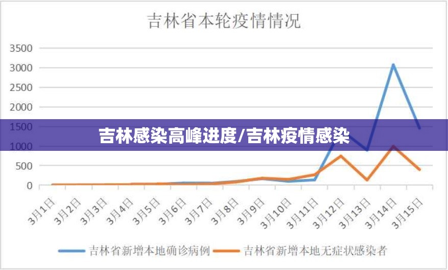 吉林感染高峰进度/吉林疫情感染 吉林感染高峰进度/吉林疫情感染