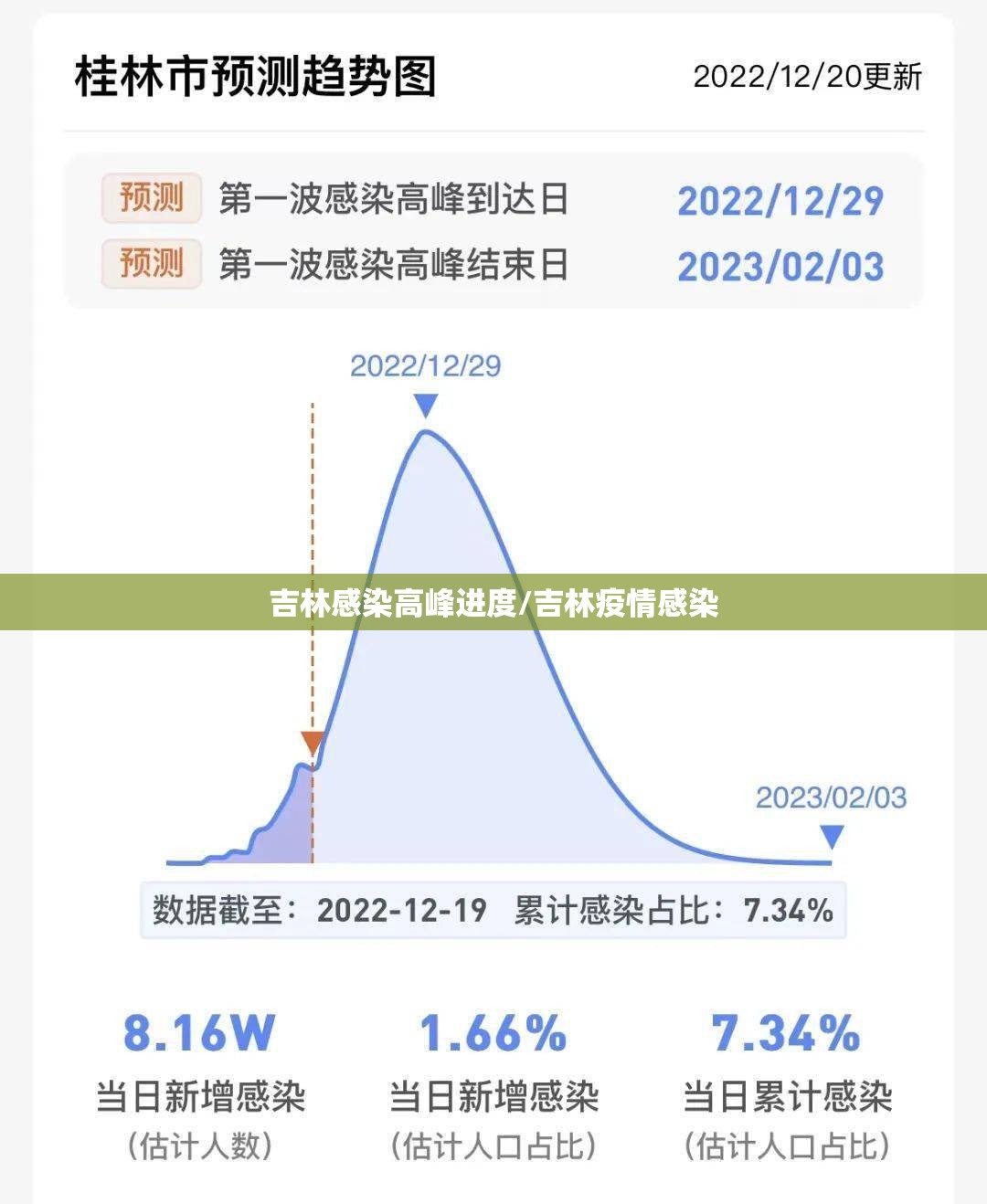 吉林感染高峰进度/吉林疫情感染 吉林感染高峰进度/吉林疫情感染