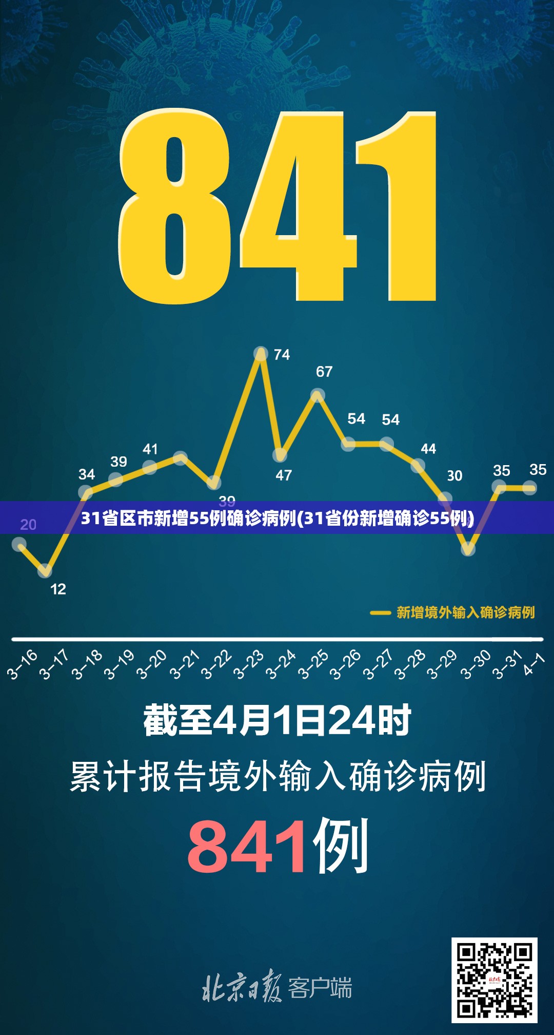 31省区市新增55例确诊病例(31省份新增确诊55例)