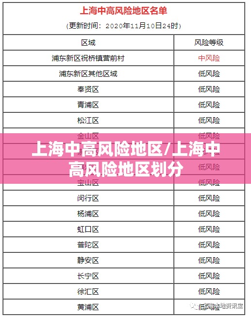 上海中高风险地区/上海中高风险地区划分 上海中高风险地区/上海中高风险地区划分