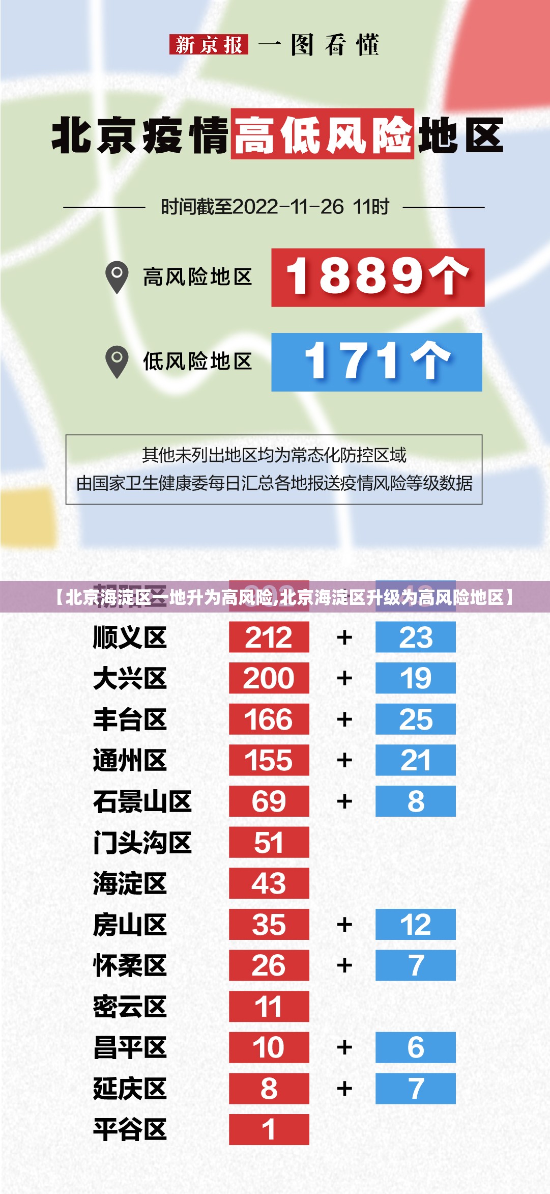 【北京海淀区一地升为高风险,北京海淀区升级为高风险地区】 【北京海淀区一地升为高风险,北京海淀区升级为高风险地区】