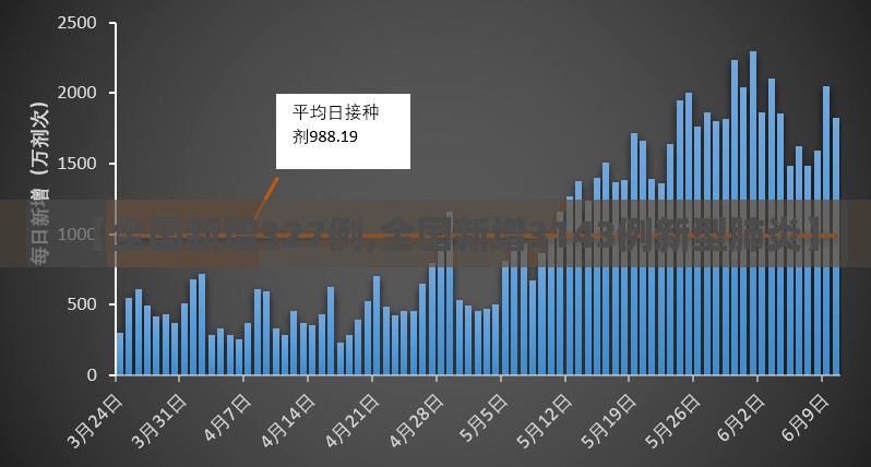 【全国新增327例,全国新增3143例新型肺炎】 【全国新增327例,全国新增3143例新型肺炎】