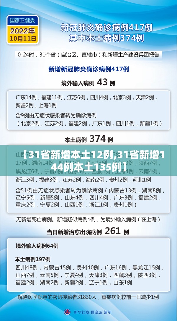 【31省新增本土12例,31省新增144例本土135例】 【31省新增本土12例,31省新增144例本土135例】