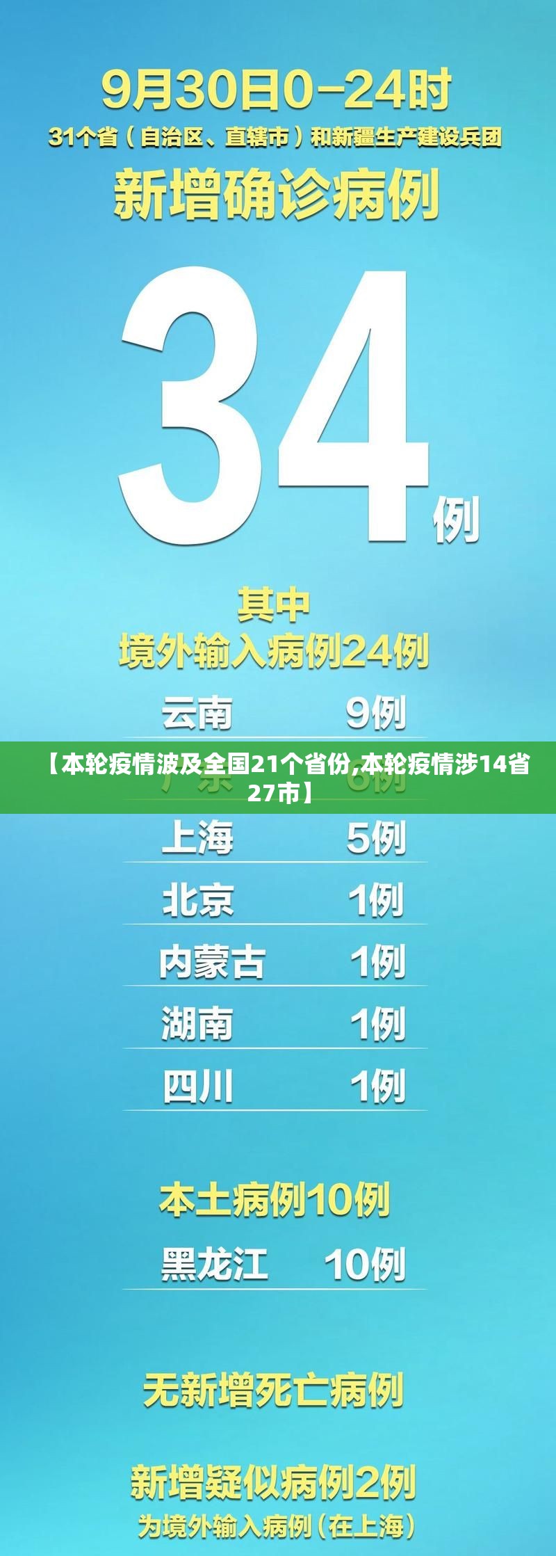 【本轮疫情波及全国21个省份,本轮疫情涉14省27市】