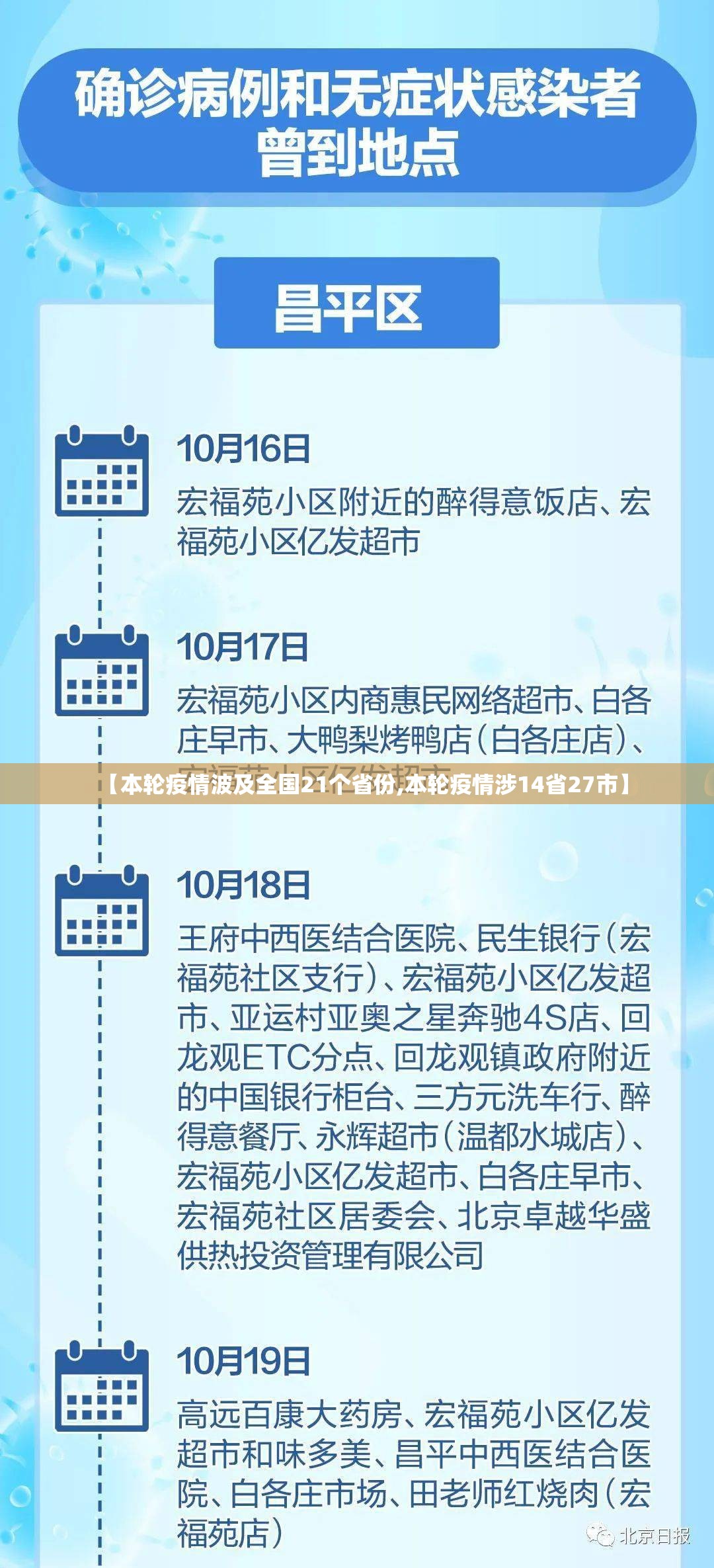 【本轮疫情波及全国21个省份,本轮疫情涉14省27市】 【本轮疫情波及全国21个省份,本轮疫情涉14省27市】