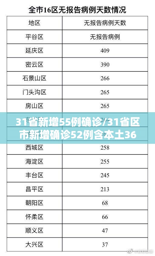 31省新增55例确诊/31省区市新增确诊52例含本土36例 31省新增55例确诊/31省区市新增确诊52例含本土36例