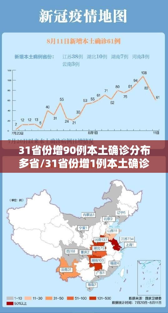 31省份增90例本土确诊分布多省/31省份增1例本土确诊 31省份增90例本土确诊分布多省/31省份增1例本土确诊