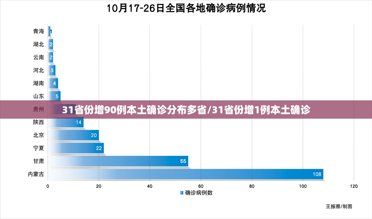 31省份增90例本土确诊分布多省/31省份增1例本土确诊 31省份增90例本土确诊分布多省/31省份增1例本土确诊