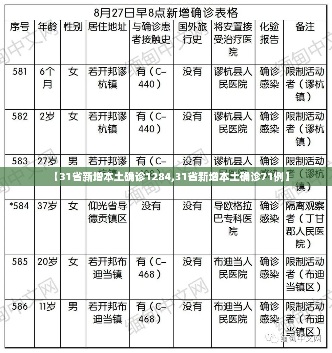 【31省新增本土确诊1284,31省新增本土确诊71例】 【31省新增本土确诊1284,31省新增本土确诊71例】