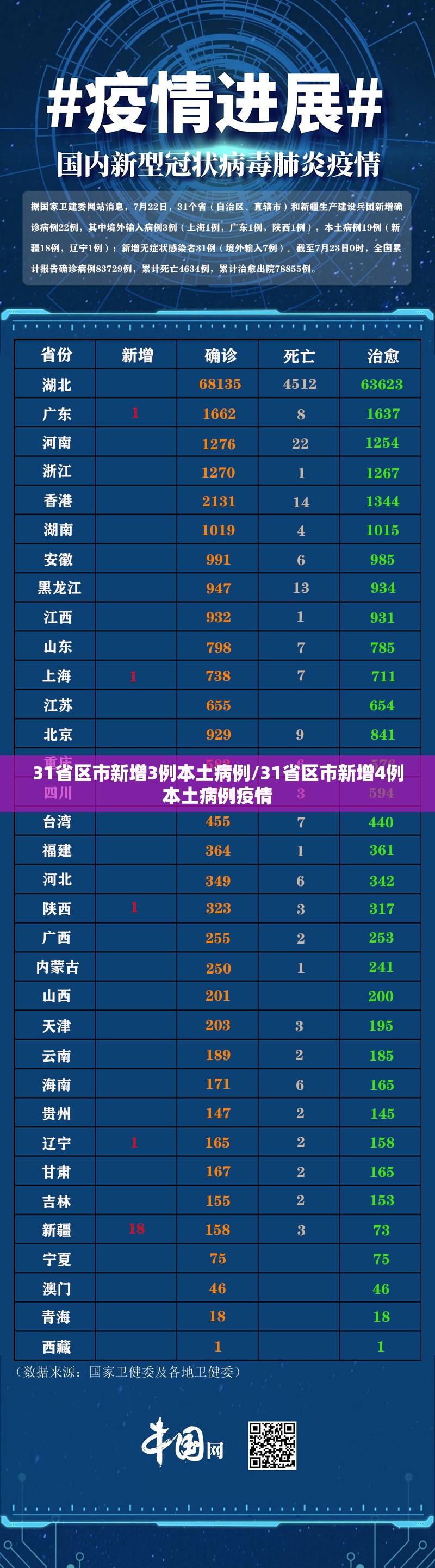 31省区市新增3例本土病例/31省区市新增4例本土病例疫情 31省区市新增3例本土病例/31省区市新增4例本土病例疫情