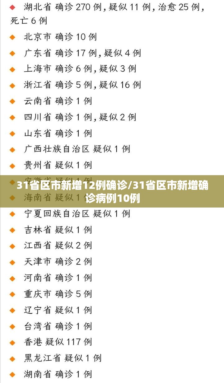 31省区市新增12例确诊/31省区市新增确诊病例10例 31省区市新增12例确诊/31省区市新增确诊病例10例