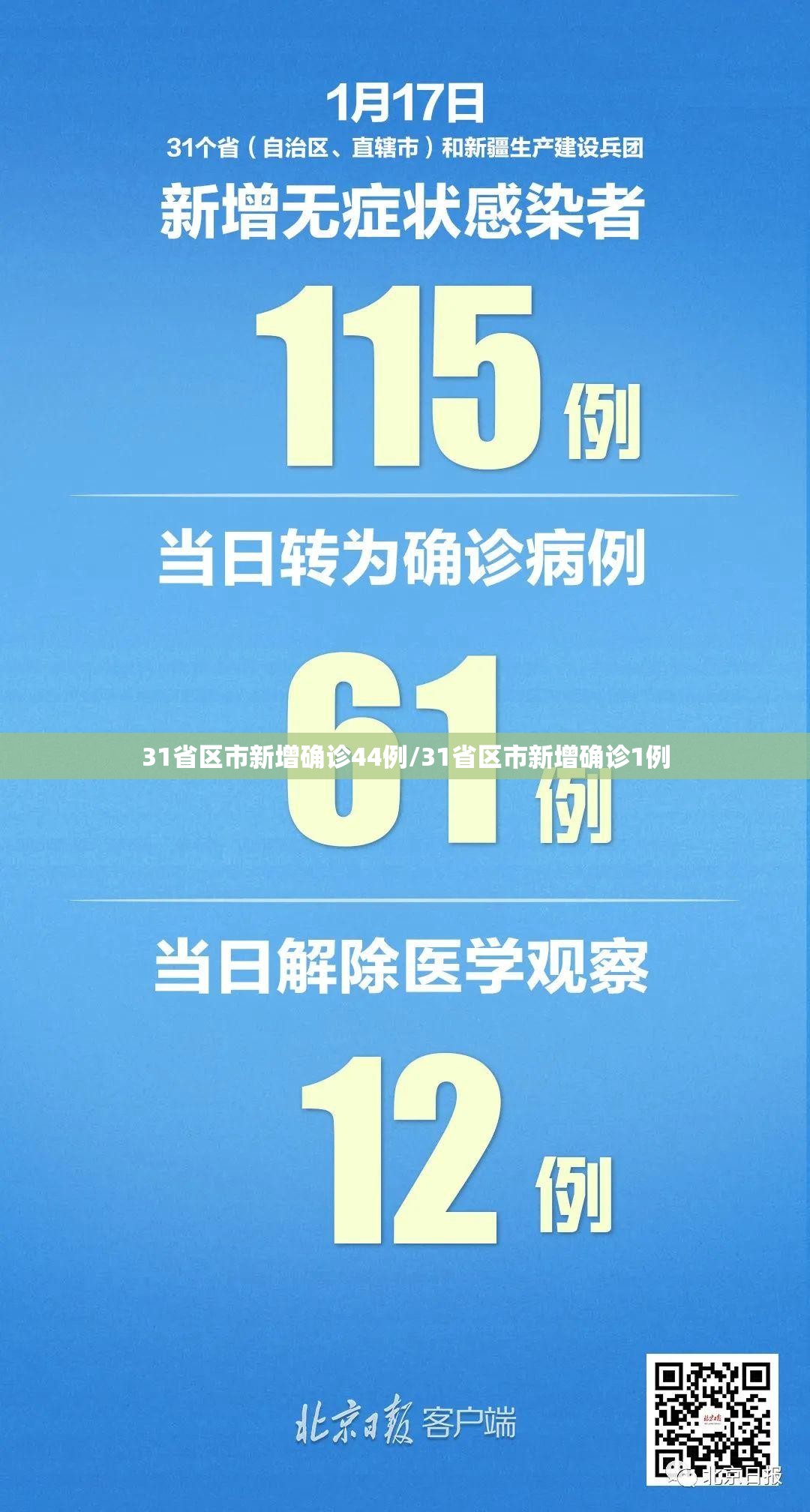 31省区市新增确诊44例/31省区市新增确诊1例