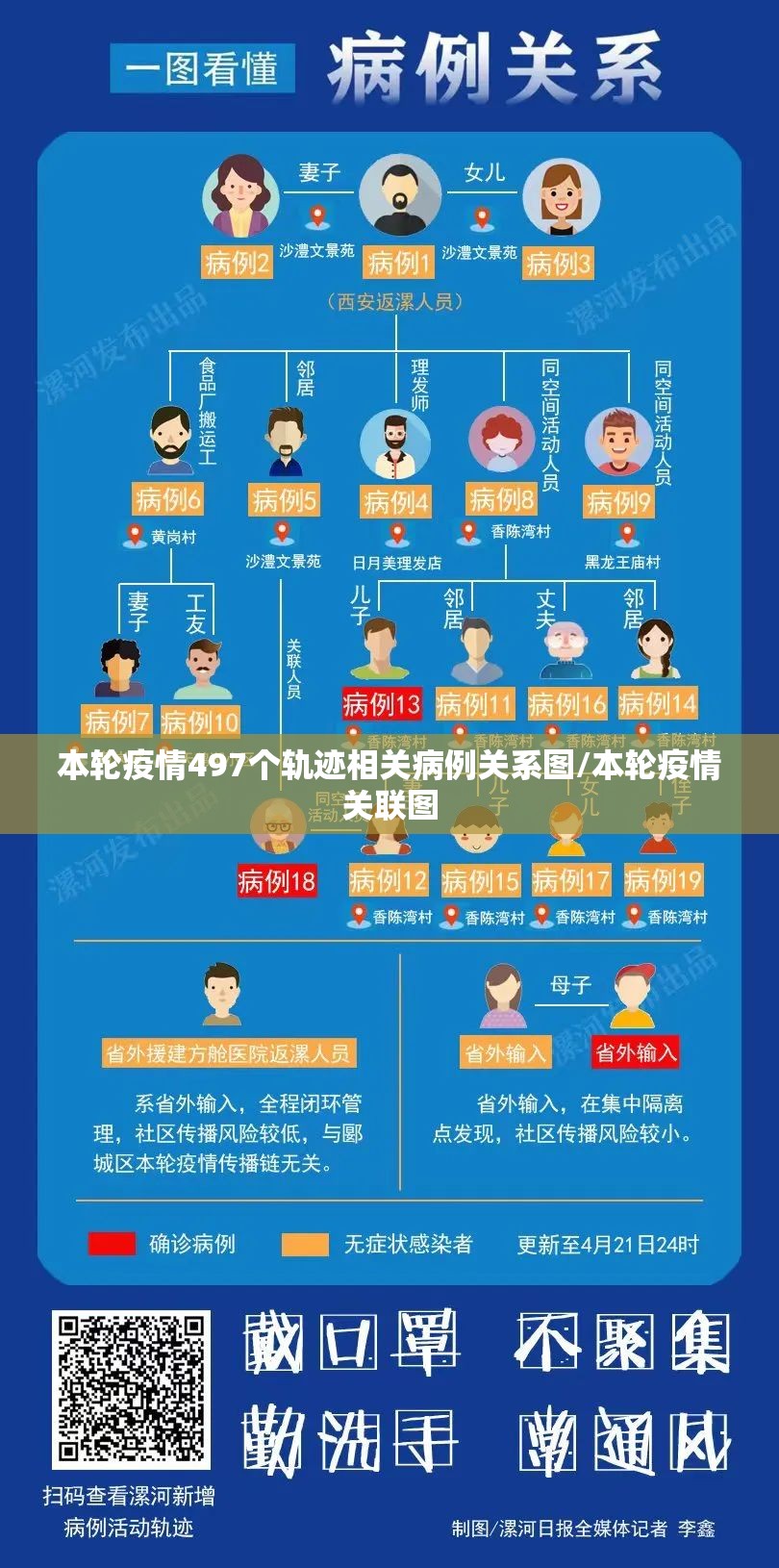 本轮疫情497个轨迹相关病例关系图/本轮疫情关联图