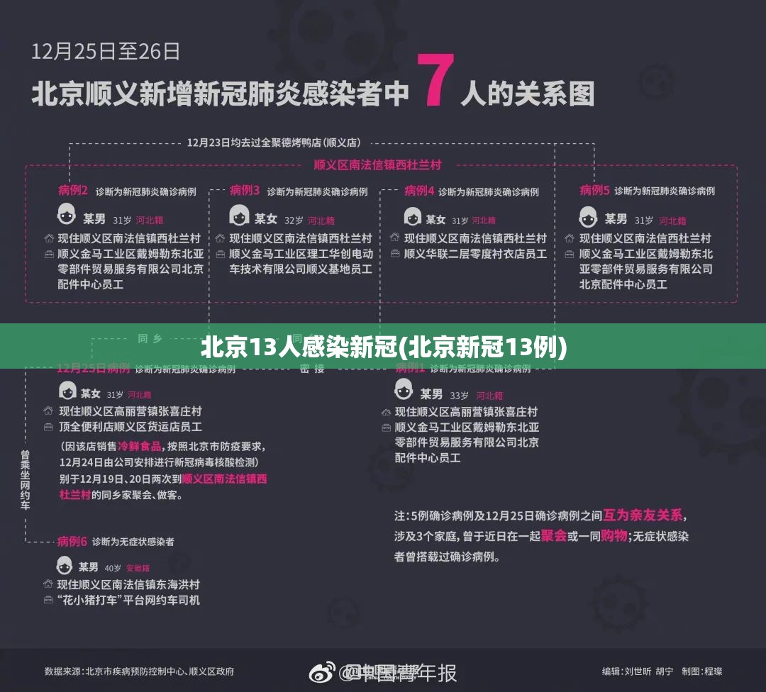 北京13人感染新冠(北京新冠13例)